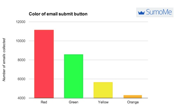 best converting colors